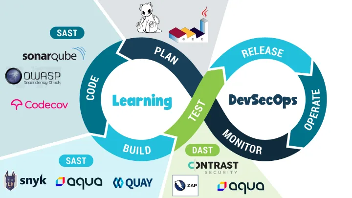 Top 10 Apps for Learning DevSecOps Practices