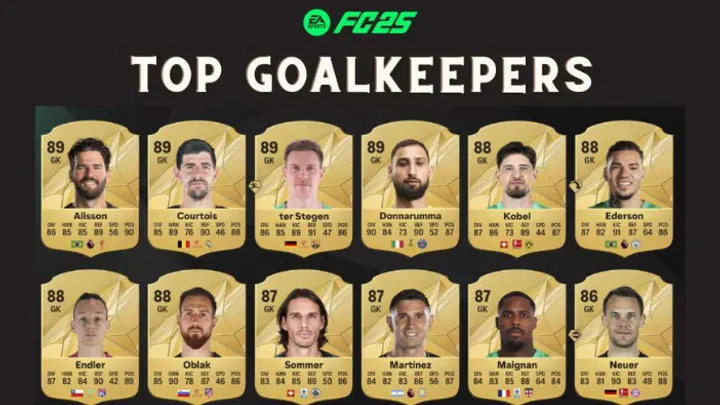 Top 10 Best Goalkeepers in EA Sports FC 25